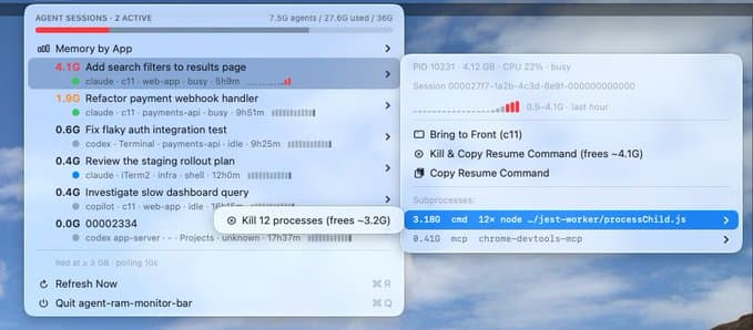 The agent-ram-monitor menu bar app: a list of agent sessions with live titles, RAM figures, and sparklines. One session is red at 4.1G. A submenu shows Kill & Copy Resume Command (frees ~4.1G) and a one-click kill for 12 jest worker processes freeing 3.2G.